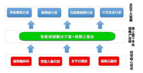 硬核科技赋能 4K超高清转码技术加速推广，驱动“网红概念股”业绩持续增长